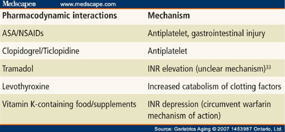 How Amitriptyline and Ultram interact in the body