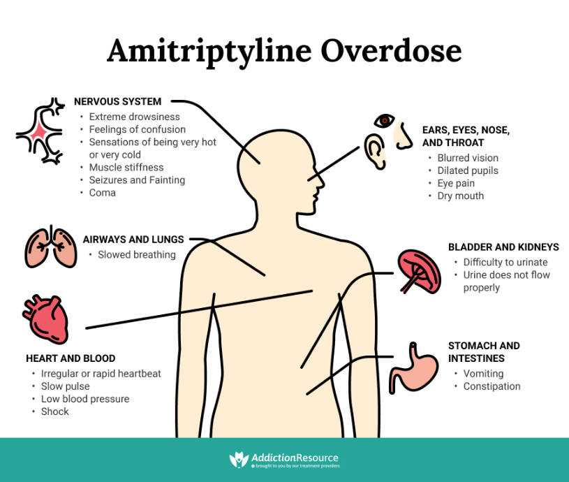 Amitriptyline and methadone