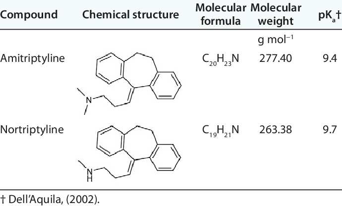 Amitriptyline and nortriptyline