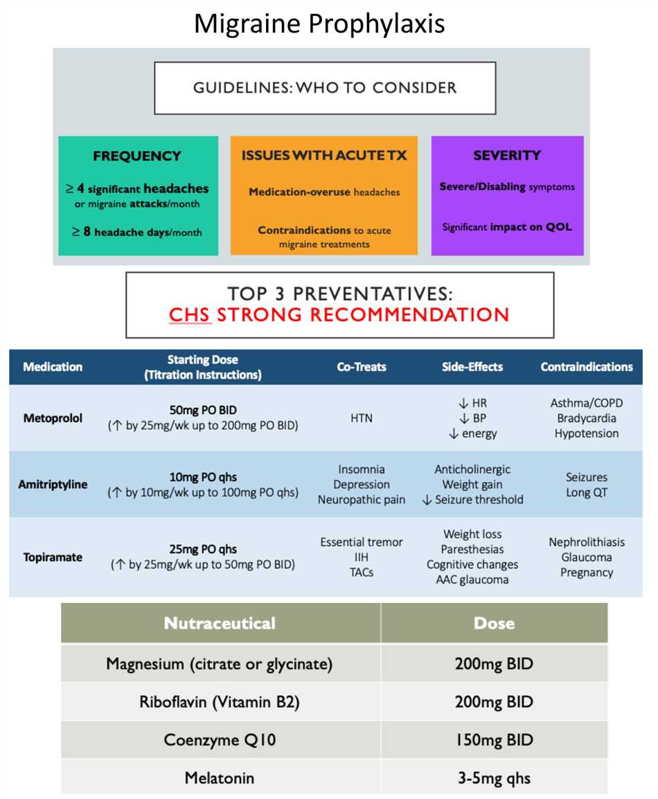 Amitriptyline dose for migraine prevention