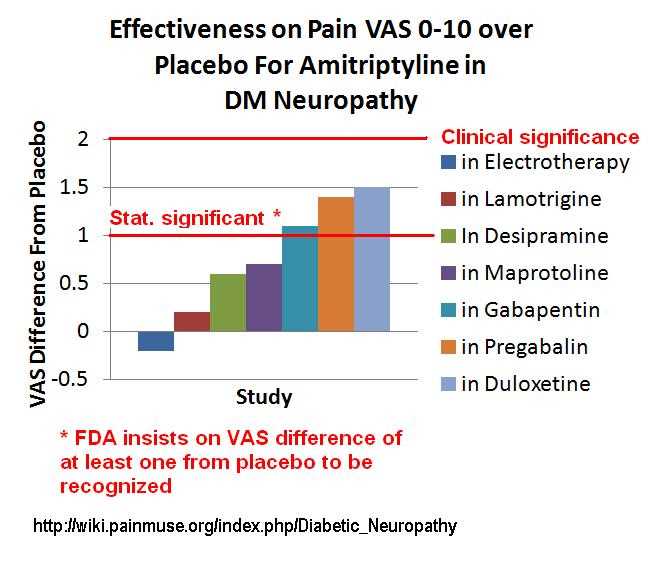 Amitriptyline dose neuropathic pain