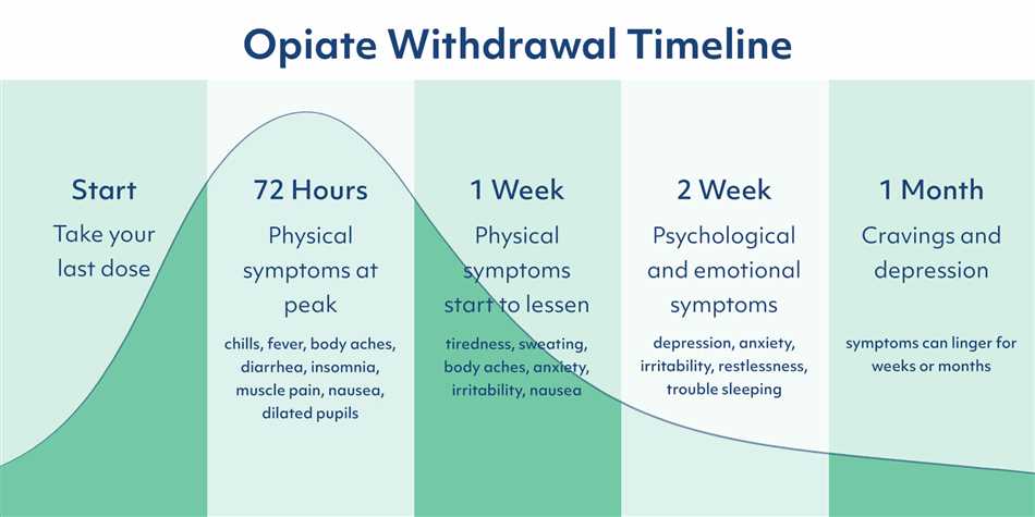 Amitriptyline for opiate withdrawals