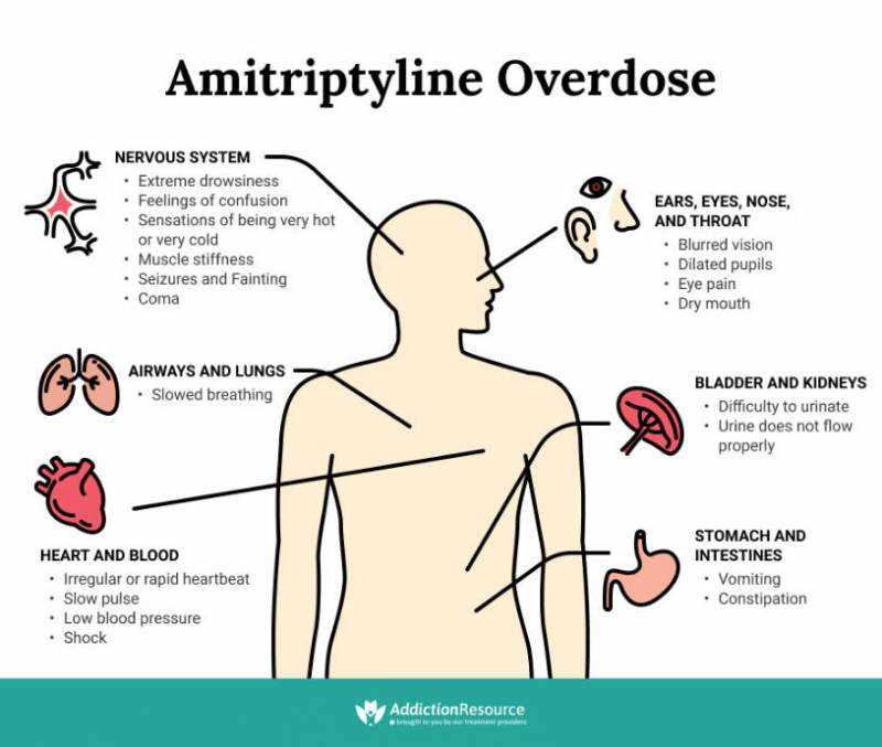 Amitriptyline overdose in pediatrics