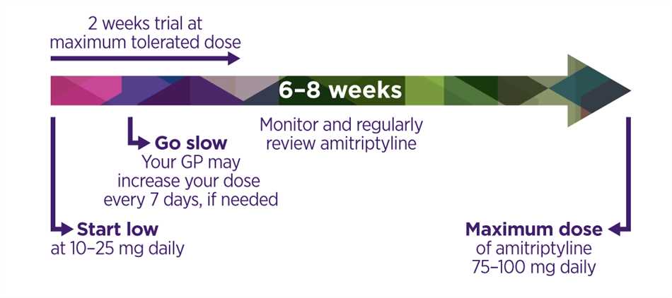 Amitriptyline trigeminal neuralgia dose