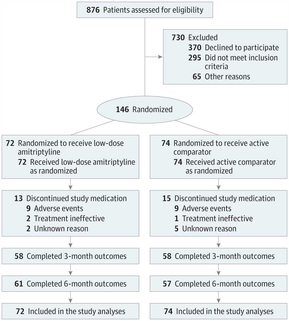 How much amitriptyline for back pain