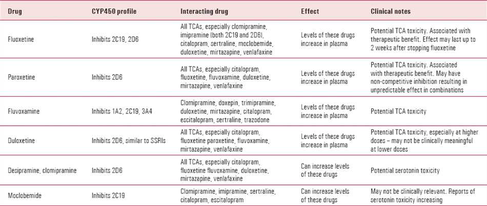 Interactions between amitriptyline and sertraline