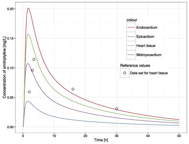 Peak plasma concentration of amitriptyline