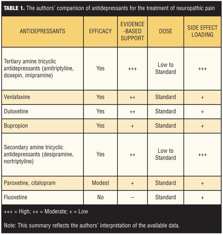 Taking nortriptyline and amitriptyline